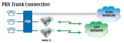 Nokia 32 terminal